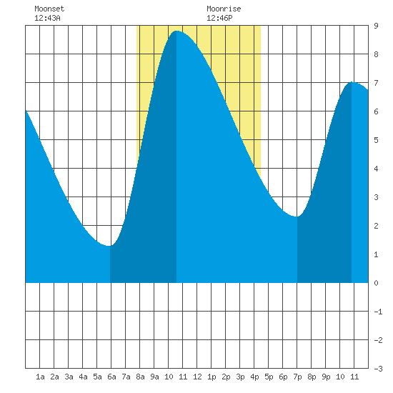 Kalama tide chart for Wednesday, December 20, 2023