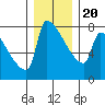 Kalama tide chart for Wednesday, December 20, 2023