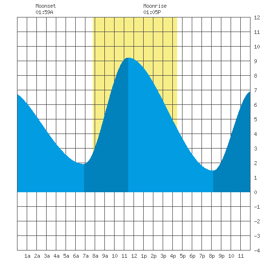 Kalama tide chart for Thursday, December 21, 2023