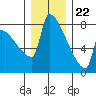 Kalama tide chart for Friday, December 22, 2023