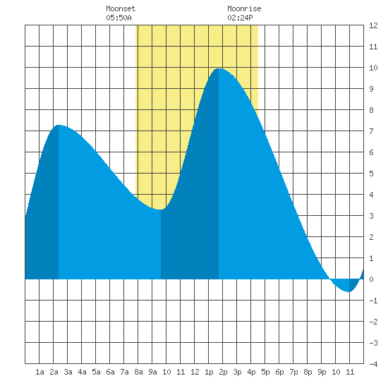 Kalama tide chart for Sunday, December 24, 2023