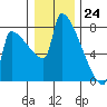 Kalama tide chart for Sunday, December 24, 2023