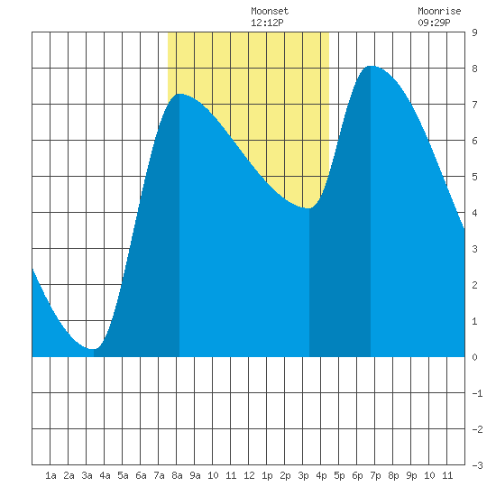 Kalama tide chart for Saturday, December 2, 2023