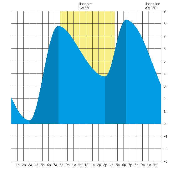 Kalama tide chart for Sunday, December 31, 2023
