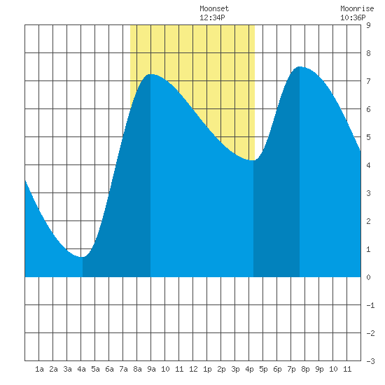 Kalama tide chart for Sunday, December 3, 2023