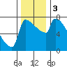 Kalama tide chart for Sunday, December 3, 2023