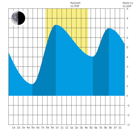 Kalama tide chart for Monday, December 4, 2023