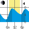 Kalama tide chart for Monday, December 4, 2023