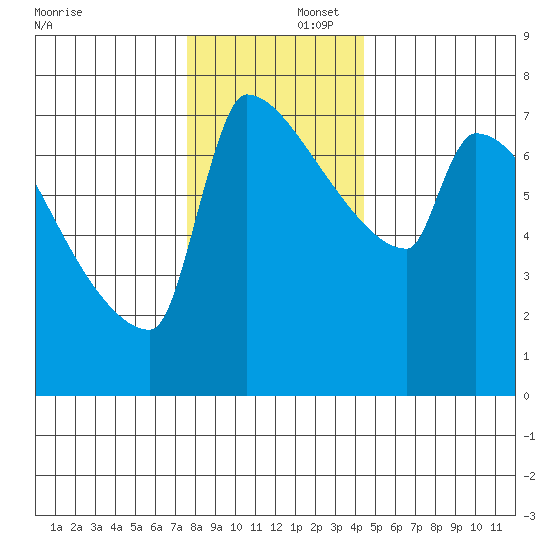 Kalama tide chart for Tuesday, December 5, 2023