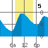 Kalama tide chart for Tuesday, December 5, 2023