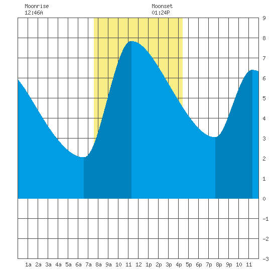 Kalama tide chart for Wednesday, December 6, 2023