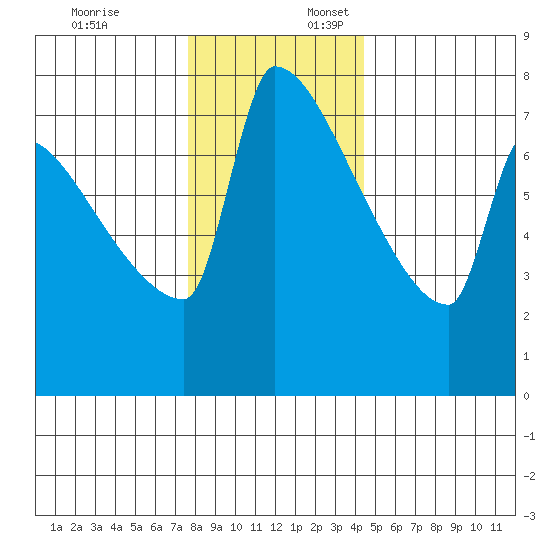 Kalama tide chart for Thursday, December 7, 2023