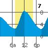 Kalama tide chart for Thursday, December 7, 2023