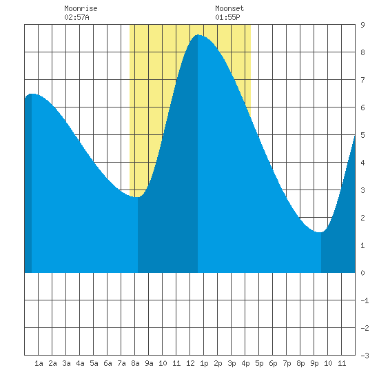 Kalama tide chart for Friday, December 8, 2023