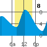Kalama tide chart for Friday, December 8, 2023