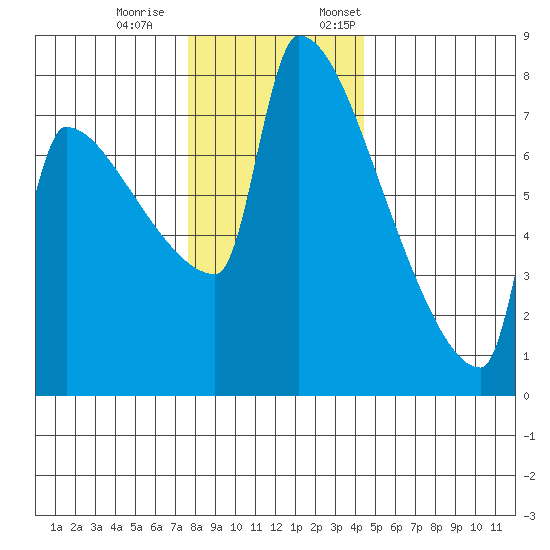 Kalama tide chart for Saturday, December 9, 2023