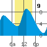 Kalama tide chart for Saturday, December 9, 2023