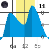 Kalama tide chart for Thursday, January 11, 2024
