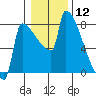 Kalama tide chart for Friday, January 12, 2024