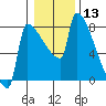 Kalama tide chart for Saturday, January 13, 2024