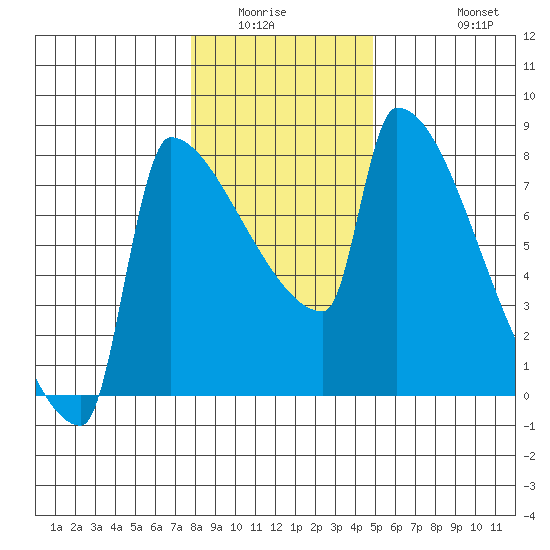 Kalama tide chart for Sunday, January 14, 2024