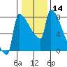 Kalama tide chart for Sunday, January 14, 2024