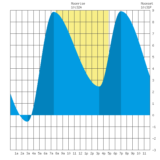 Kalama tide chart for Monday, January 15, 2024