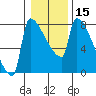 Kalama tide chart for Monday, January 15, 2024