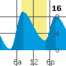 Kalama tide chart for Tuesday, January 16, 2024