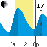 Kalama tide chart for Wednesday, January 17, 2024
