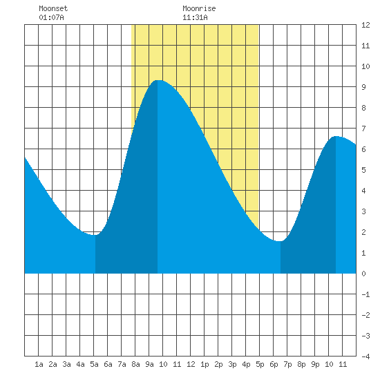 Kalama tide chart for Thursday, January 18, 2024