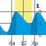 Kalama tide chart for Monday, January 1, 2024