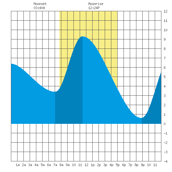 Kalama tide chart for Saturday, January 20, 2024