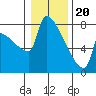 Kalama tide chart for Saturday, January 20, 2024