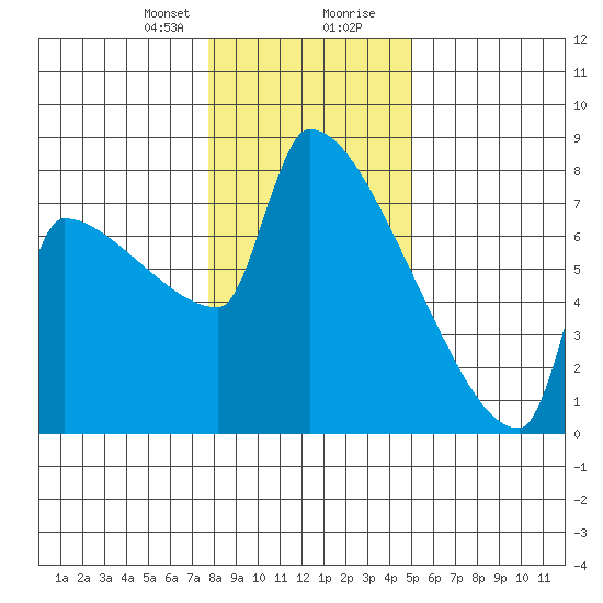 Kalama tide chart for Sunday, January 21, 2024