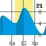 Kalama tide chart for Sunday, January 21, 2024