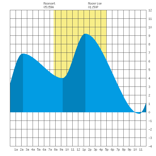 Kalama tide chart for Monday, January 22, 2024