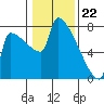 Kalama tide chart for Monday, January 22, 2024