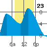 Kalama tide chart for Tuesday, January 23, 2024