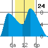 Kalama tide chart for Wednesday, January 24, 2024