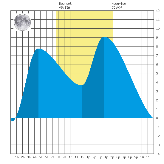 Kalama tide chart for Thursday, January 25, 2024