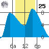 Kalama tide chart for Thursday, January 25, 2024