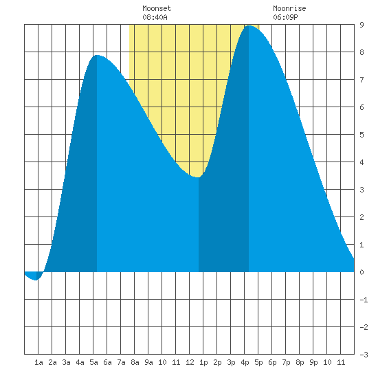 Kalama tide chart for Friday, January 26, 2024