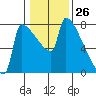 Kalama tide chart for Friday, January 26, 2024