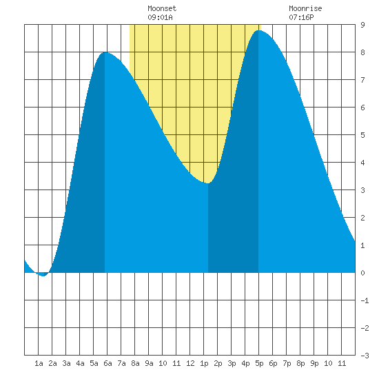 Kalama tide chart for Saturday, January 27, 2024