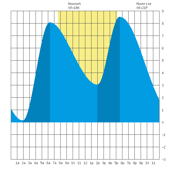 Kalama tide chart for Sunday, January 28, 2024