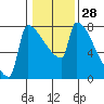 Kalama tide chart for Sunday, January 28, 2024