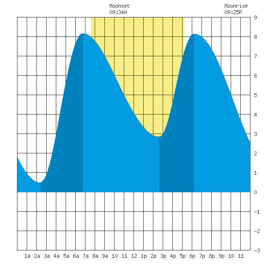 Kalama tide chart for Monday, January 29, 2024