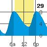 Kalama tide chart for Monday, January 29, 2024