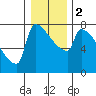 Kalama tide chart for Tuesday, January 2, 2024